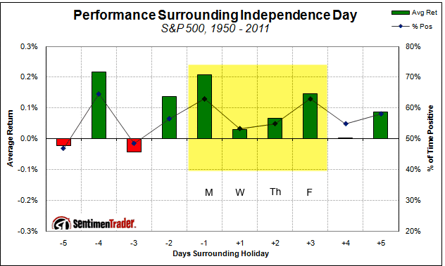 Performance Surrounding Independence Day