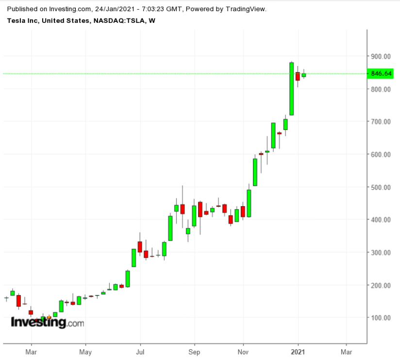 TSLA Weekly TTM