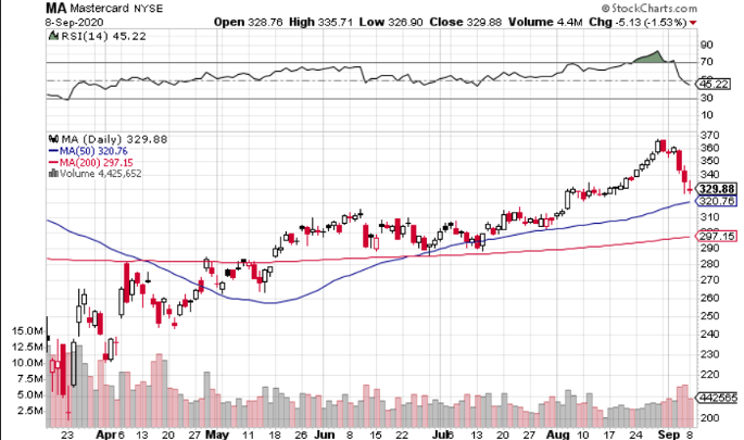 MasterCard Inc Daily Chart