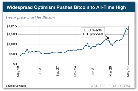 1-year price chart for Bitcoin