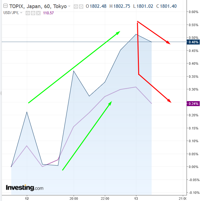 TOPIX vs JPY 60 Minute Chart