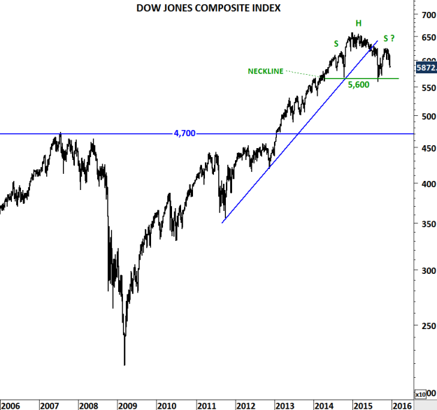 Dow Jones Composite Index