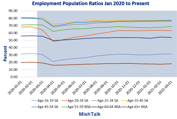 How The Last Three Recessions Impacted Employment Ratios By Age Group ...