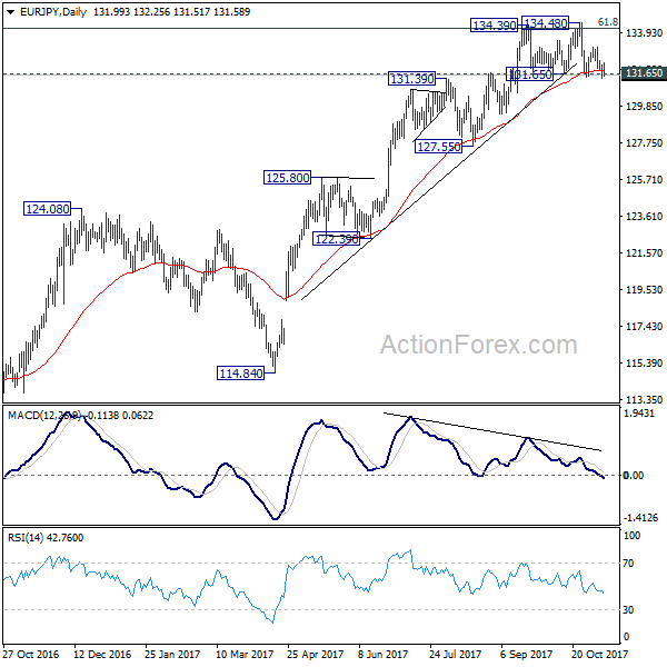 EUR/JPY Daily Chart