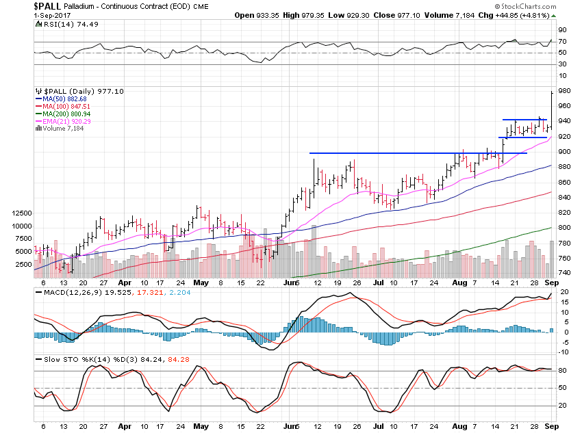 PALL Daily Chart