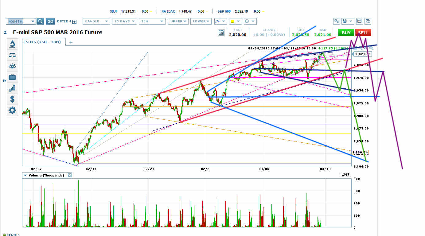 E-mini S&P 500 Future 60 Minute Chart