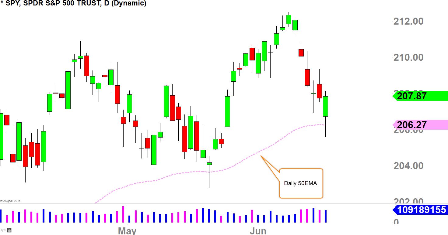 SPY Daily Chart with 50EMA