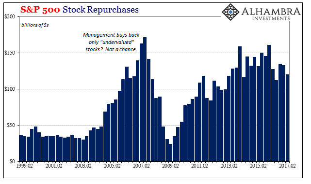 S&P 500 Stock Repurchases