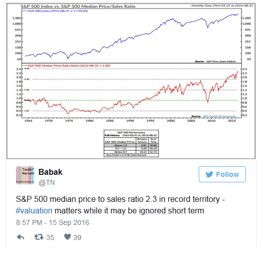 S&P 500 vs S&P 500 Median Price/Sales Ratio