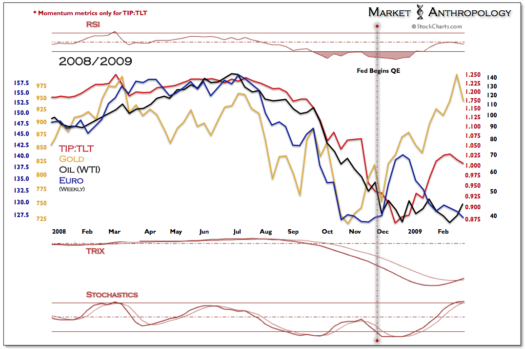 2008-2009: TIP:TLT vs Gold vs Oil vs Euro Weekly