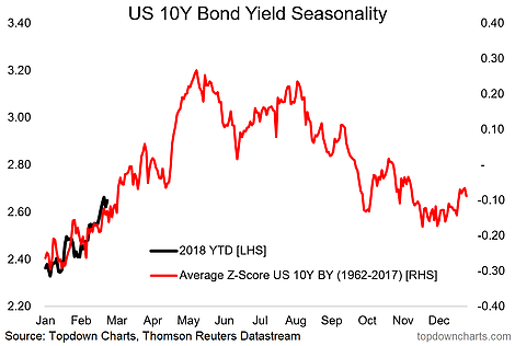 US 10Y Bond Yield Seasonality