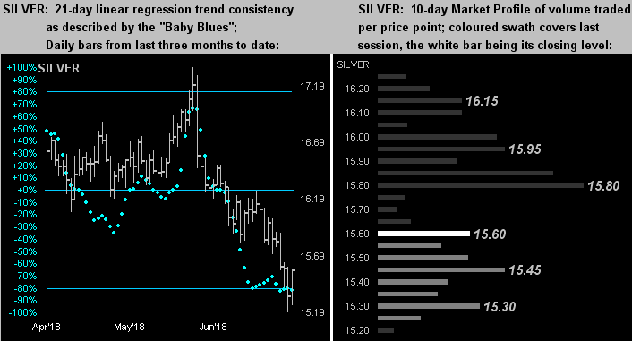Silver 21 & 10 Day Market Profile Of Volume