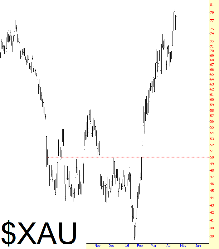 Philadelphia Gold And Silver Index