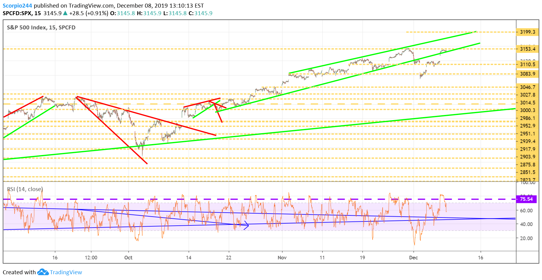 S&P 500 Index Chart