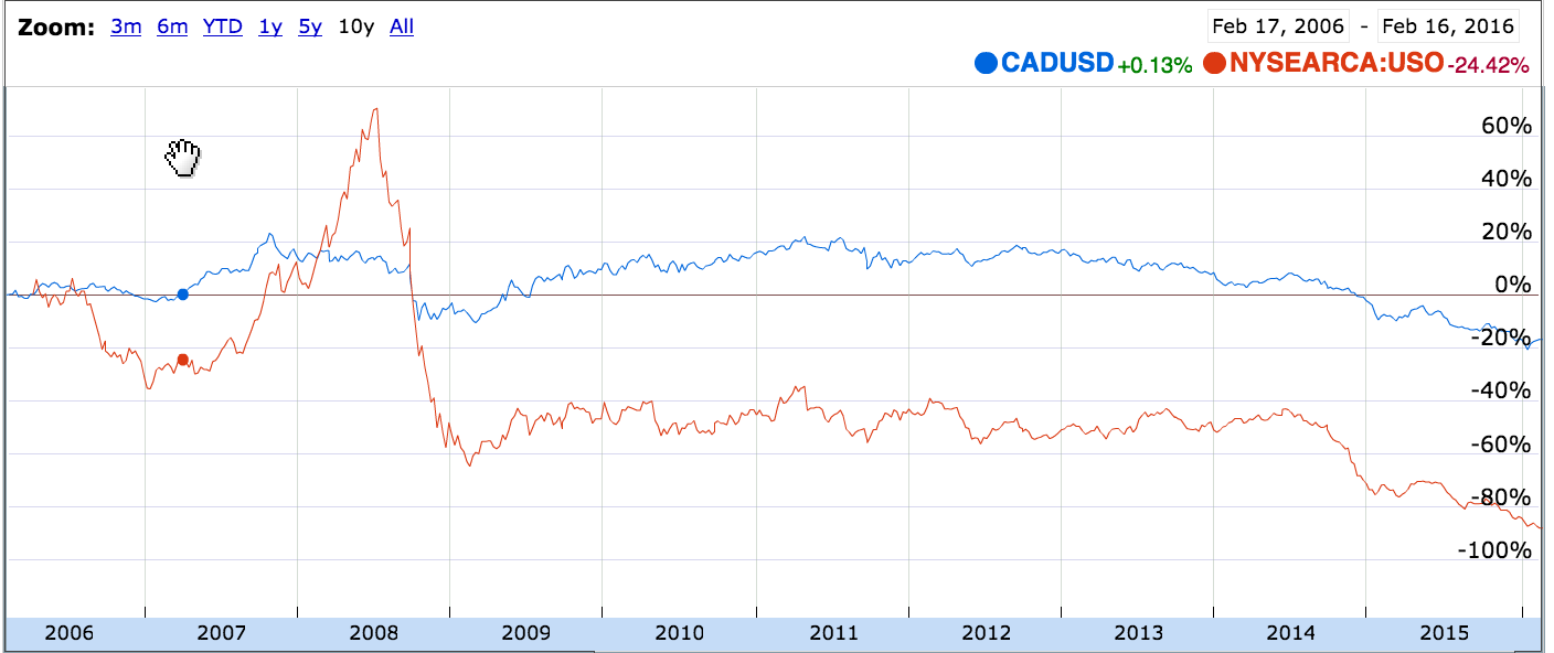 CAD/USD vs Oil (USO)