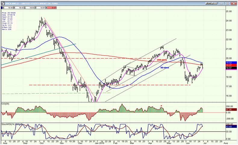 BNO (U.S. Brent Oil Fund) Daily