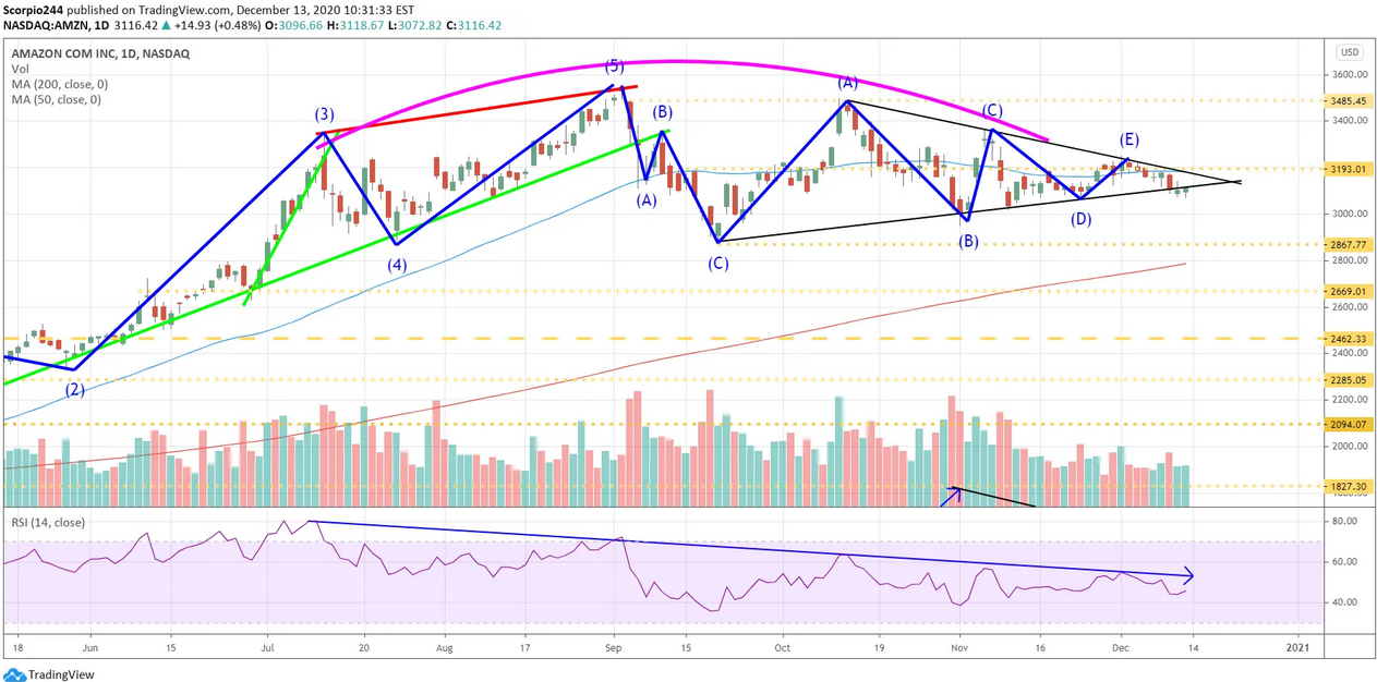 Amazon Inc Daily Chart