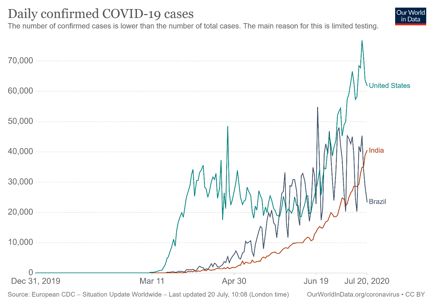 Daily Confirmed COVID-19 Cases.