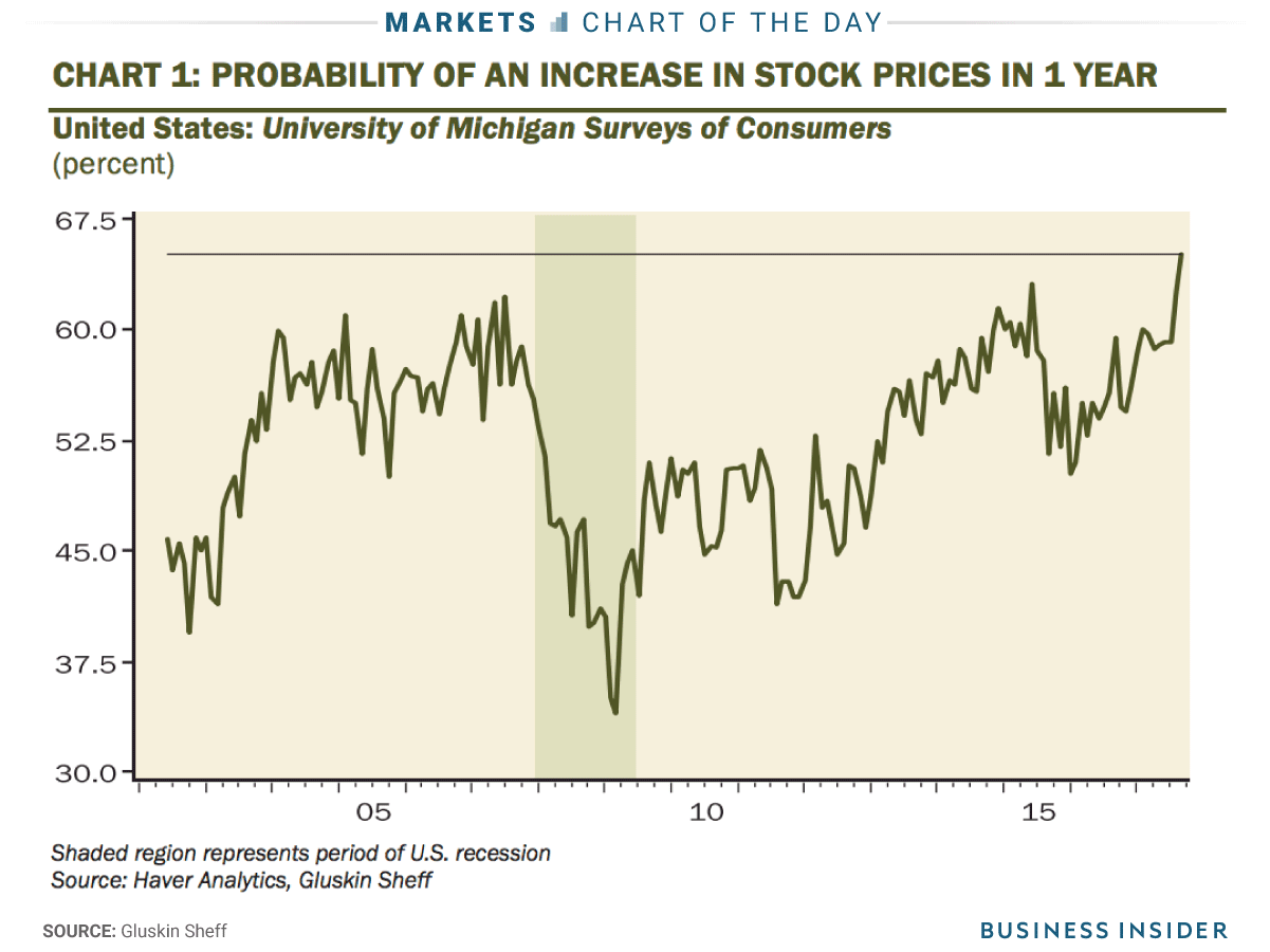 Probability Of An Ancrese In Stock Prices In 1 Year