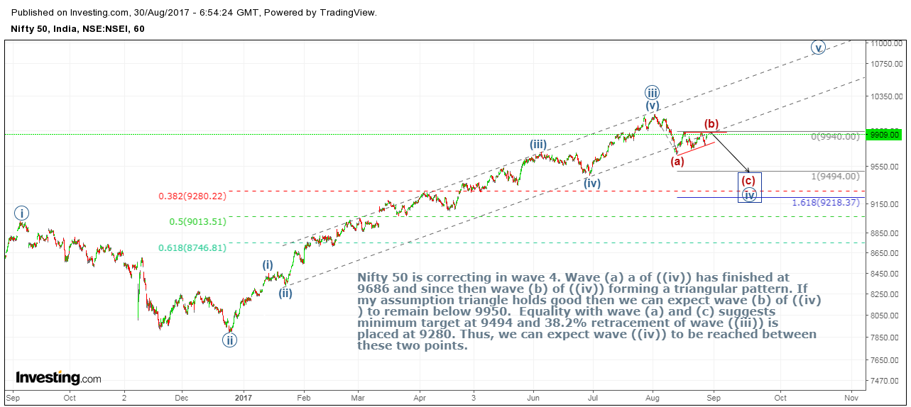 Nifty 50 Short Term