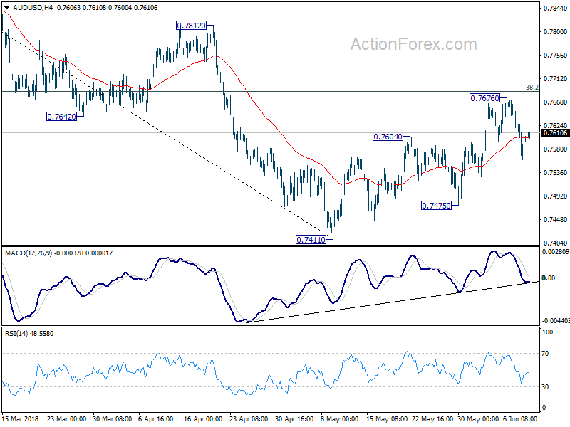 AUD/USD 4 Hour Chart