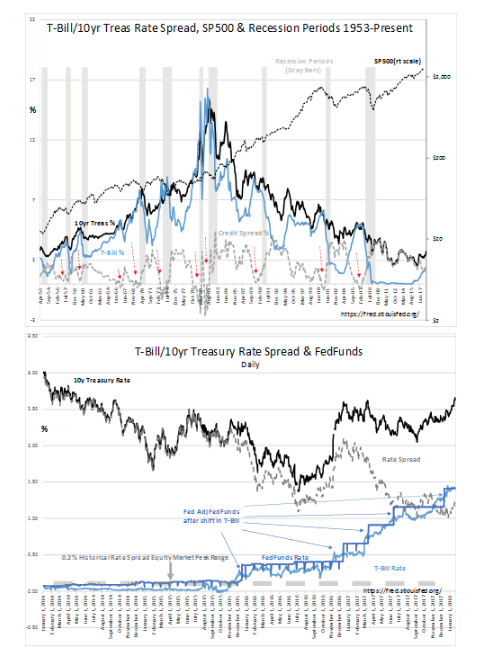 T-Bill-10Yr Treas Rate