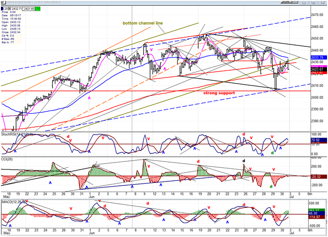 SPX Hourly