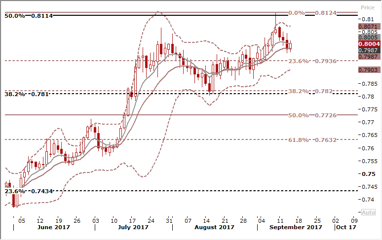 AUDUSD Daily Forex Signals Chart