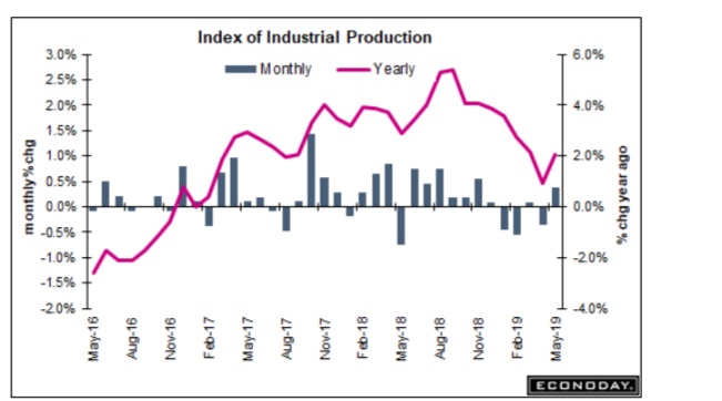 Index Of Industrial Production