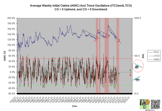 Jobless Claims And Trend Oscillators
