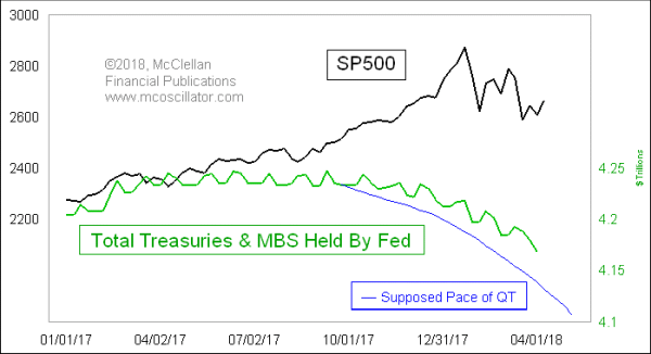 Total Treasuries and MBS Held by Fed vs SPX 2017-2018