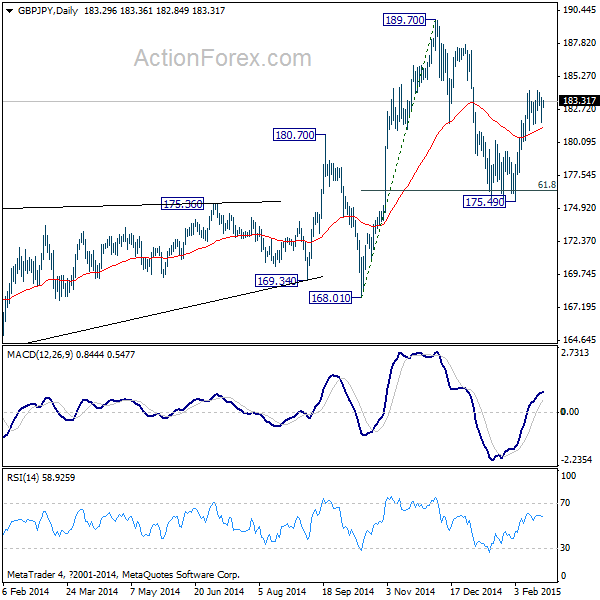 GBP/JPY Daily Chart