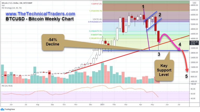 Bitcoin Weekly Chart