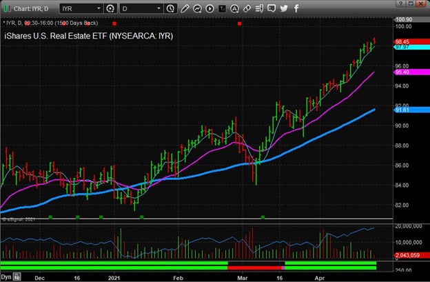 iShares U.S. Real Estate ETF Chart