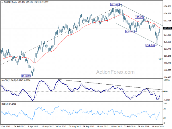 EUR/JPY Daily Chart