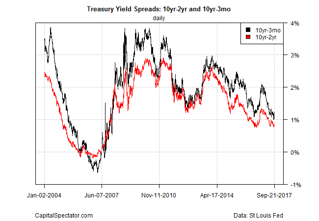 Treasury Yield Spreads 10Yr -2Yr And 10Yr-3m