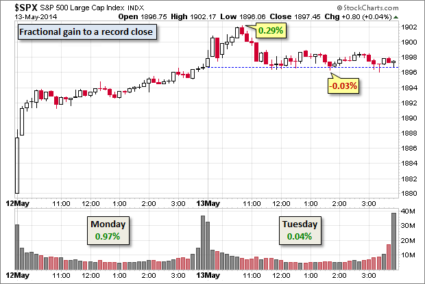 S&P 500 Two Day Chart