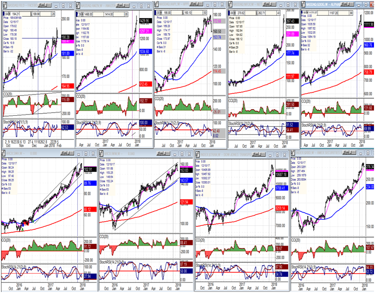 An Overview Of Some Important Indexes