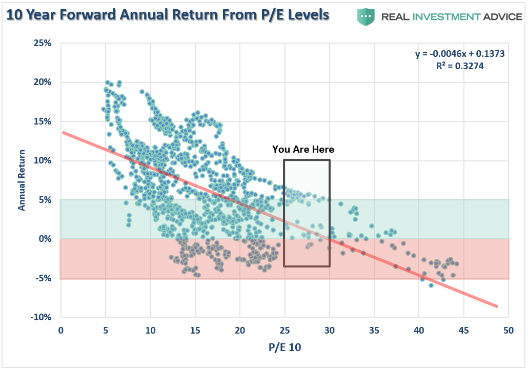 10-Y Forward Annual Return from P/E Levels