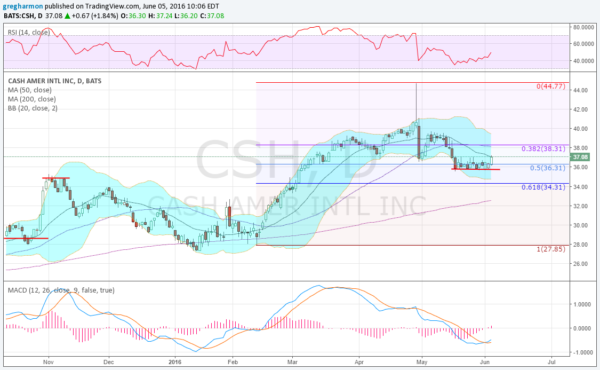 Cash America International Daily Chart