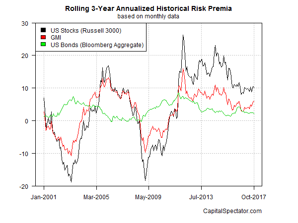 Rolling 3-Year Annualized Hostorical Risk Premia