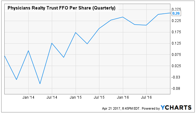 FFO Per Share (Quarterly)