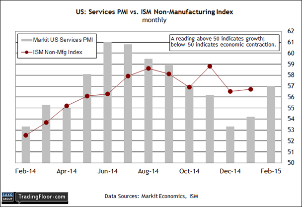 US: Services PMI vs. ISM Non-Manufacturing Index