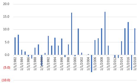  Annual April % +/- ONLY During April In Fidelity