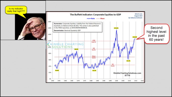 The 'Buffett' Indicator