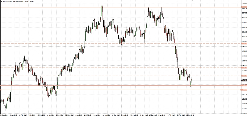 GBP/CAD Daily Chart