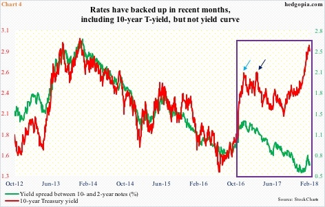 10-year T-yield vs 10s/2s yield spread