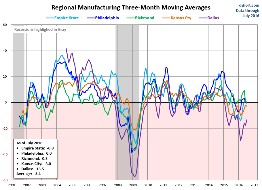 Regional Manufacturing Three Month