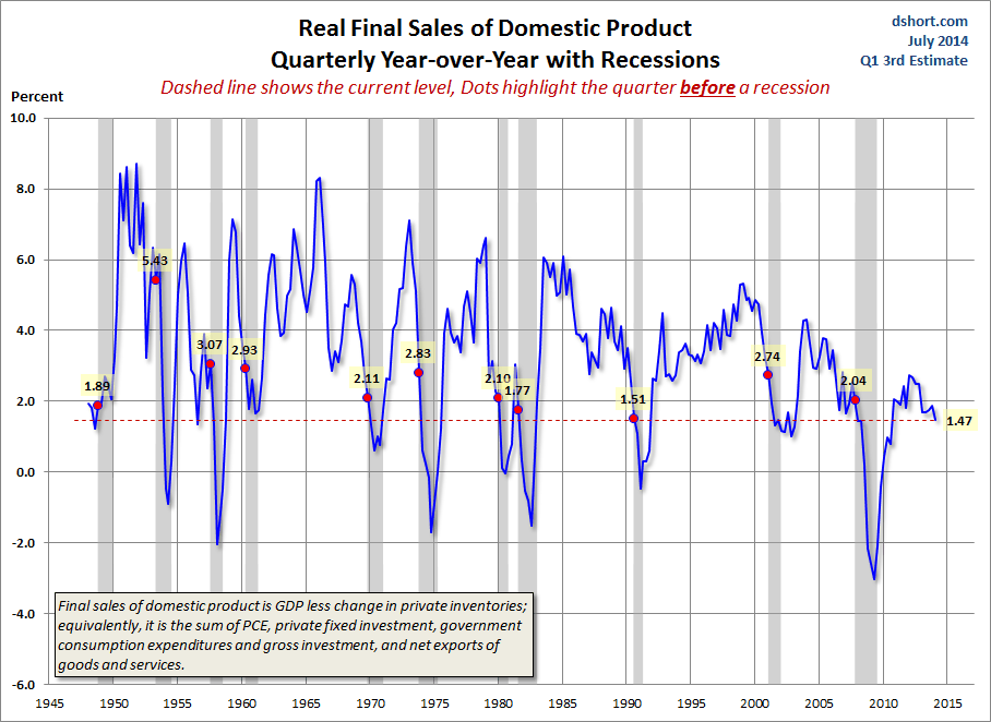 Real Final Sales-YoY pre-recession variant