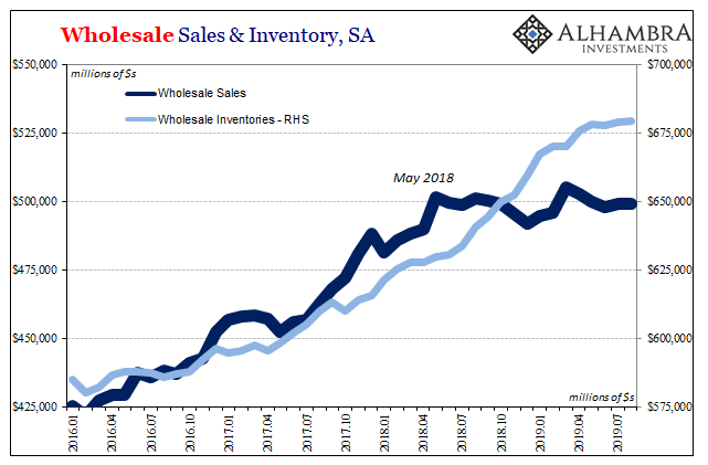 Wholesale Sales And Inventory, SA